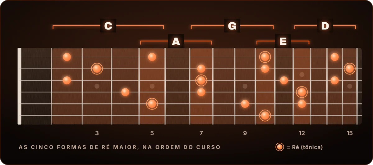 Braço da guitarra com as cinco regiões do CAGED acesas, uma ao lado da outra, com as letras C, A, G, E e D